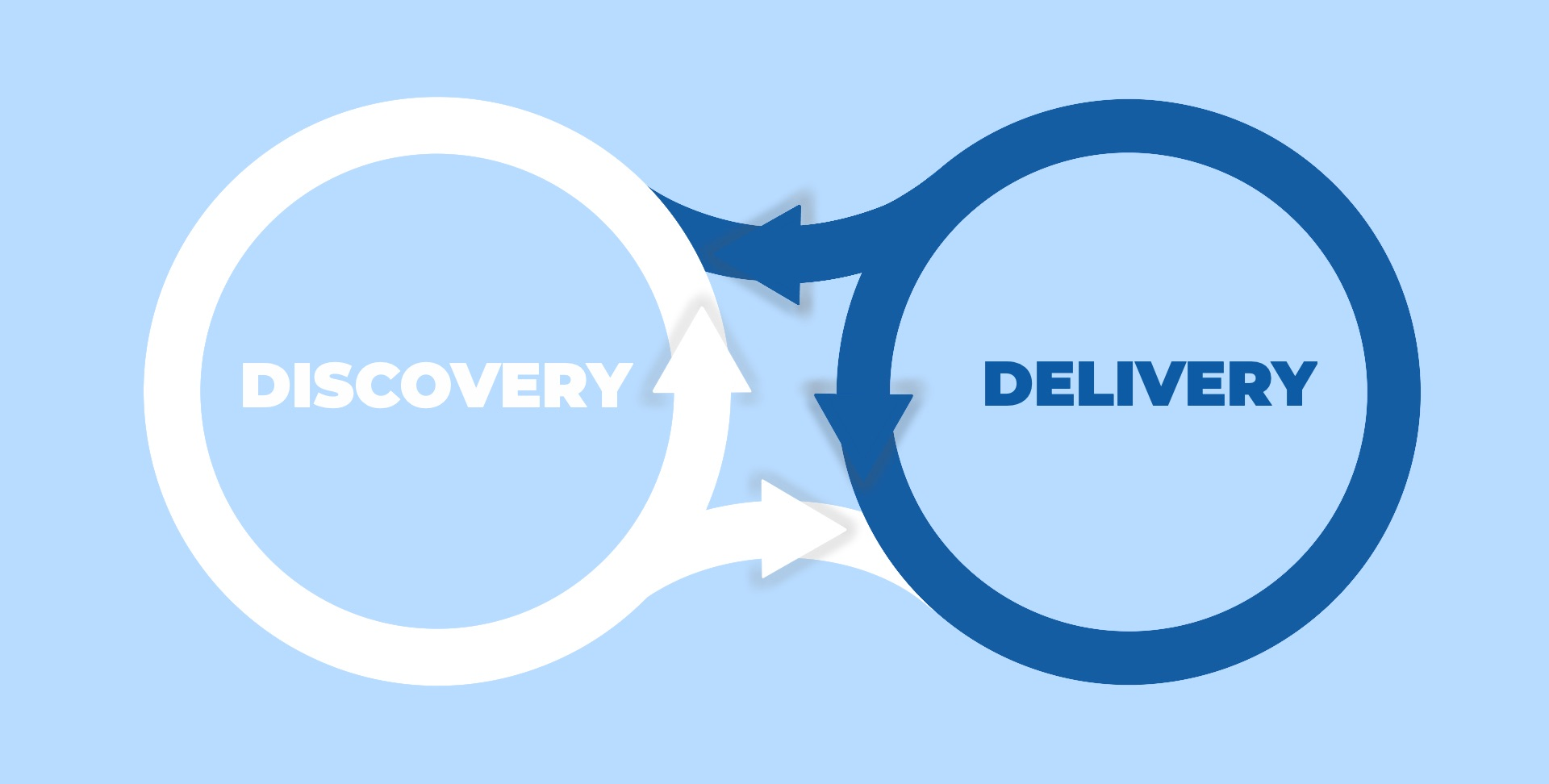 Continuous Discovery