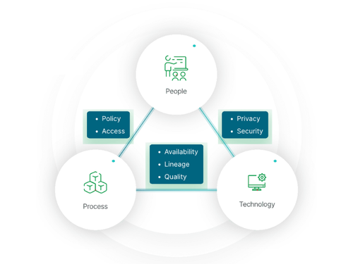 Data governance framework