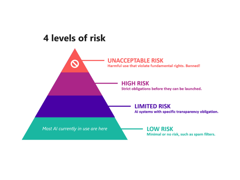 EU AI Act Risk tier pyramid
